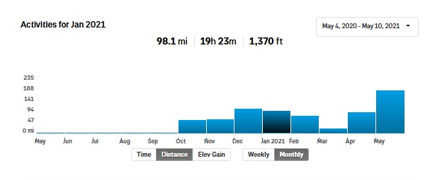 Winter Running Graph